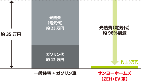 一般住宅+ガソリン車と当社h住宅+EVの光熱費比較