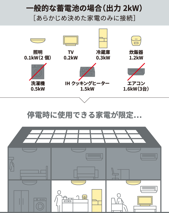 一般的な蓄電池の場合