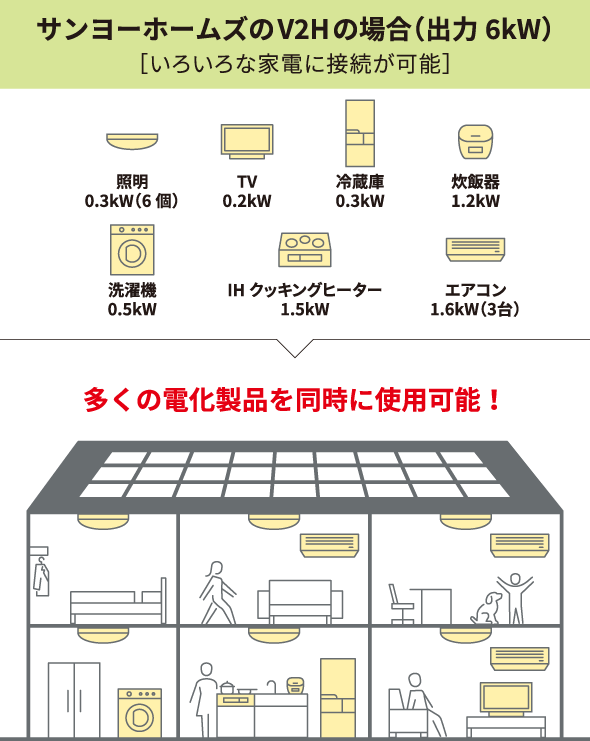 サンヨーホームズのV2Hの場合