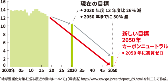 温室効果ガス排出のグラフ