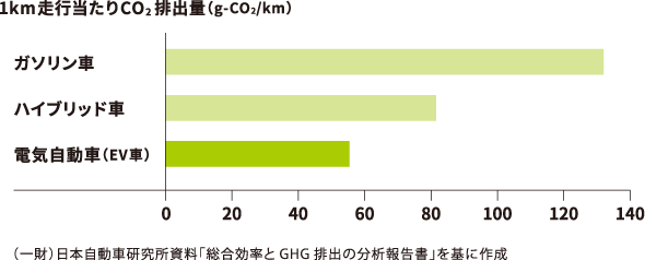 ガソリン、ハイブリッド、EV車のCO2 排出量比較