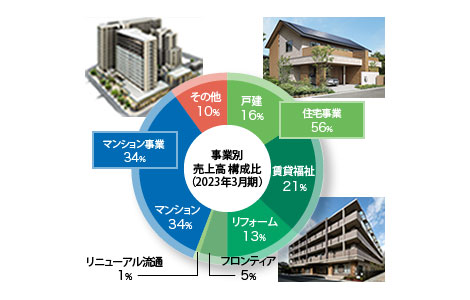 事業別売上高 構成比