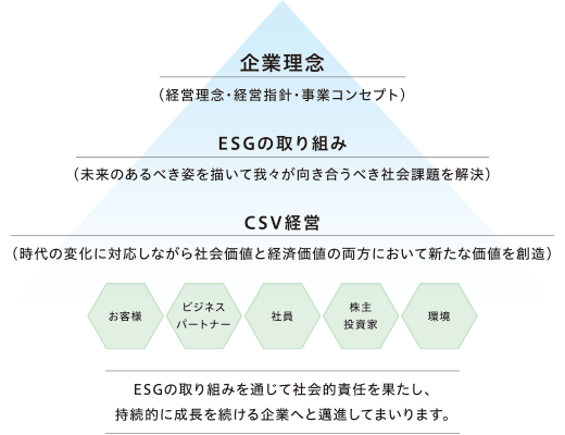 CSV経営