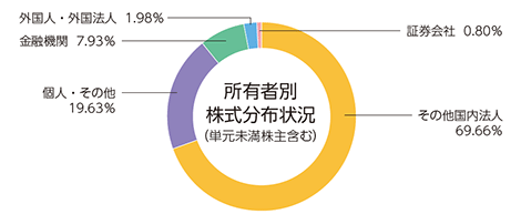 所有者別株式分布状況(単元未満株主含む)