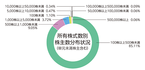 所有株式数別株主数分布状況(単元未満株主含む)