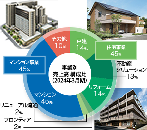 事業別売上高 構成比