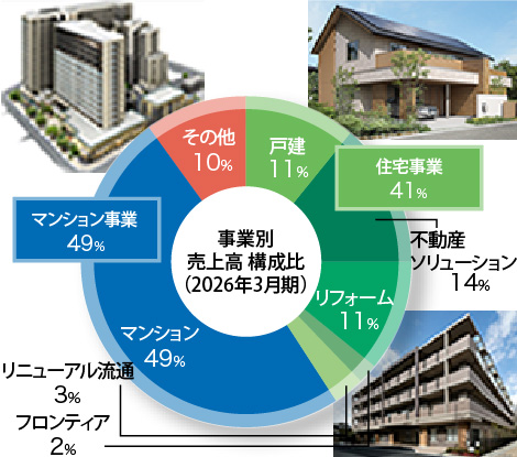 事業別売上高 構成比