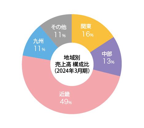 地域別売上高 構成比