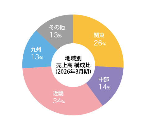 地域別売上高 構成比