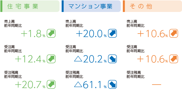 セグメント別概況