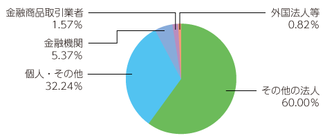 所有者別株式分布状況（単元未満株主含む）