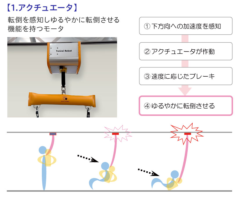 【1.アクチュエータ】転倒を感知し柔らかく転倒させる