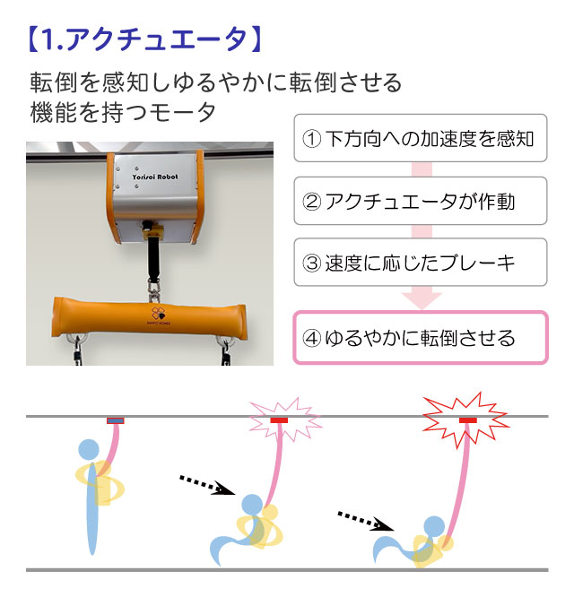 【1.アクチュエータ】転倒を感知し柔らかく転倒させる