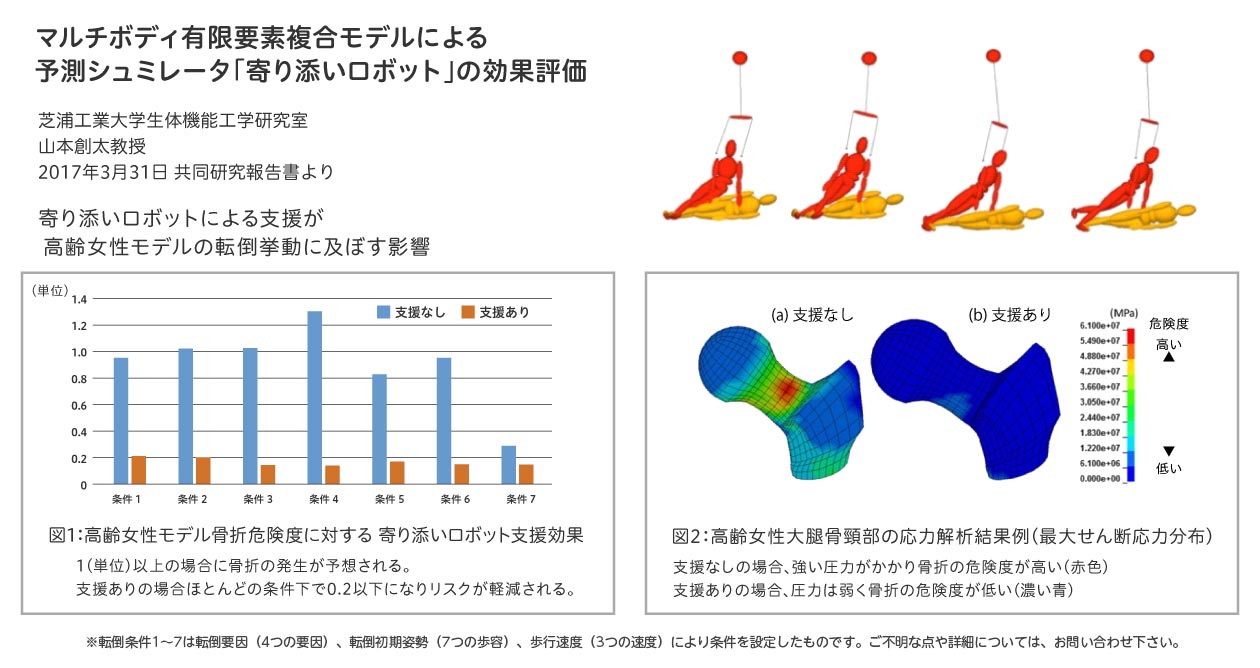マルチボディ有限要素複合モデルによる
予測シュミレータ「寄り添いロボット」の効果評価
骨折リスクが大幅に軽減されている
