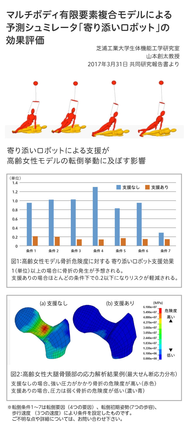マルチボディ有限要素複合モデルによる
予測シュミレータ「寄り添いロボット」の効果評価
骨折リスクが大幅に軽減されている