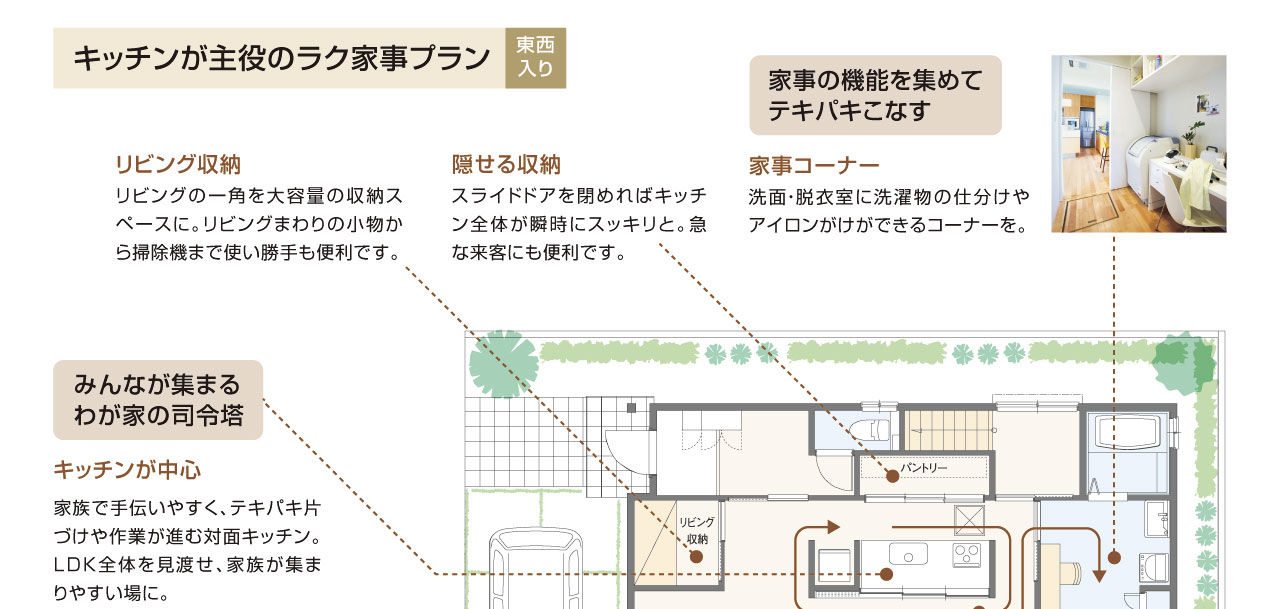 キッチンが主役のラク家事プラン
リビング収納、キッチンが中心、隠せる収納、家事コーナー