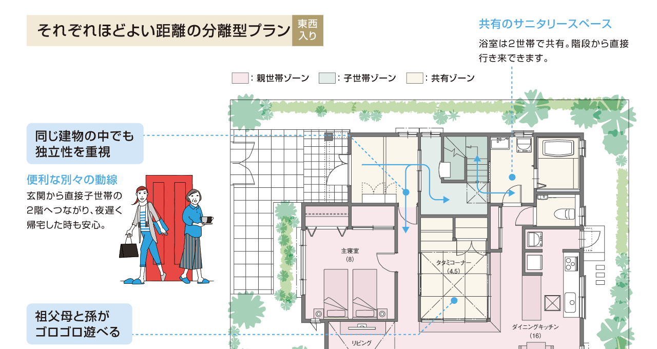 それぞれほどよい距離の分離型プラン
便利な別々の動線、共有のサニタリースペース