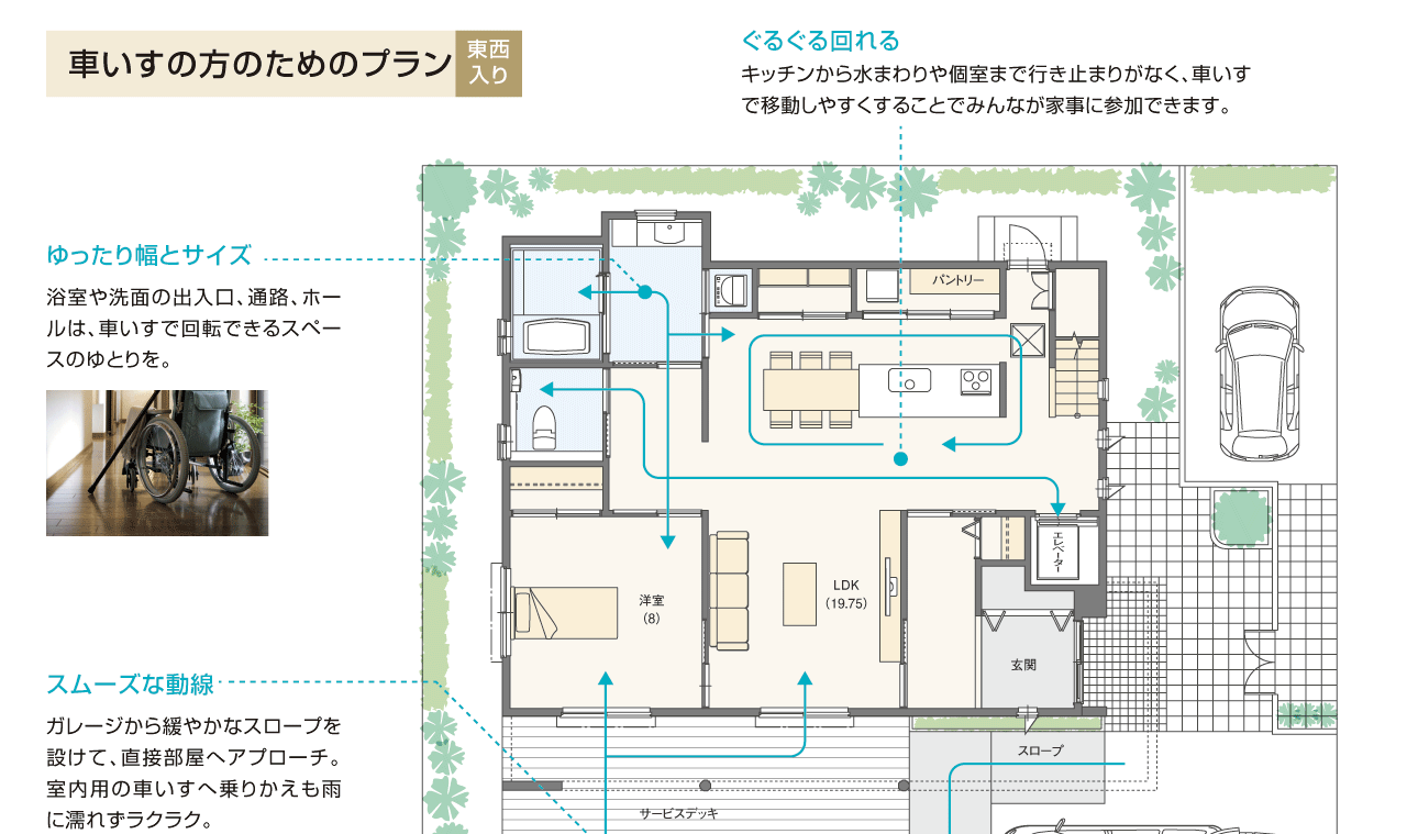 車いすの方のためのプラン
スムーズな動線、ぐるぐる回れる、ゆったり幅とサイズ