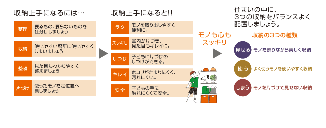 収納上手になるには
住まいの中に３つの収納をバランスよく配置しましょう