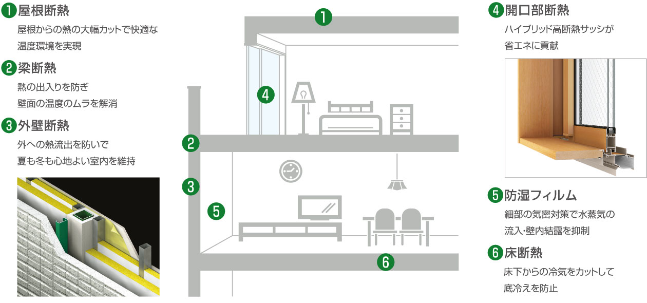 各部の断熱性説明図