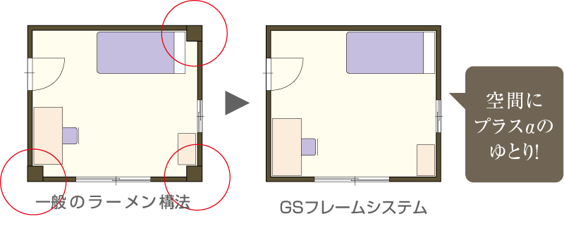 柱型がないGSフレームシステム