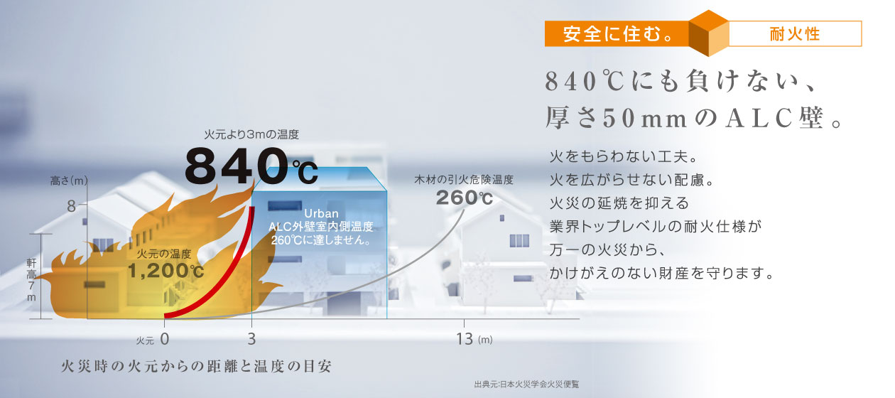 安全に住む。　840℃にも負けない、厚さ50mmのALC壁。
火をもらわない工夫。火を広がらせない配慮。火災の延焼を抑える業界トップレベルの耐火仕様が万一の火災から、かけがえのない財産を守ります。