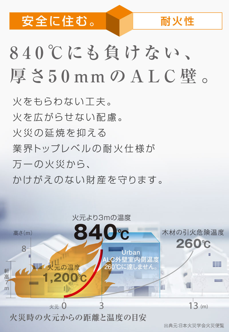 安全に住む。　840℃にも負けない、厚さ50mmのALC壁。
火をもらわない工夫。火を広がらせない配慮。火災の延焼を抑える業界トップレベルの耐火仕様が万一の火災から、かけがえのない財産を守ります。