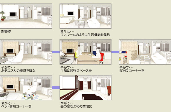新築時
または・・・ワンルームのように生活機能を集約
やがて・・・お気に入りの家具を購入
やがて・・・1階に勉強スペースを
やがて・・・SOHOコーナーを
やがて・・・ペット専用コーナーを
やがて・・・畳の間など和の空間に