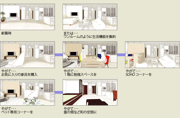 
新築時

または･･･ワンルームのように生活機能を集約


やがて･･･お気に入りの家具を購入

やがて･･･１階に勉強スペースを

やがて･･･ＳＯＨＯコーナーを

やがて･･･ペット専用コーナーを

やがて･･･畳の間など和の空間に
