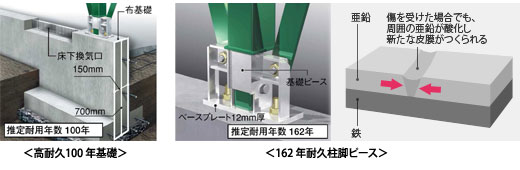 ＜高耐久100 年基礎＞ ＜162 年耐久柱脚ピース＞