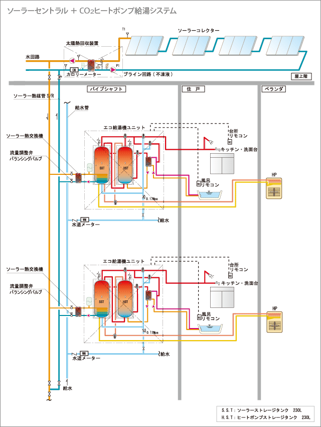 ソーラーセントラル＋CO2ヒートポンプ給湯システム