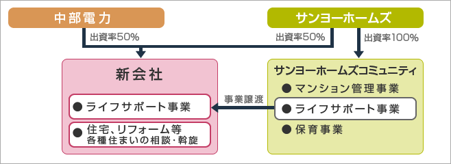 事業参入スキーム図