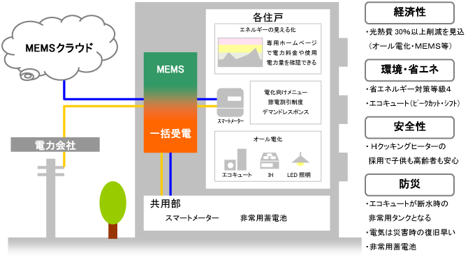 本物件に導入するシステムイメージ