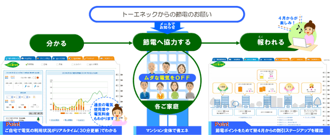 ＭＥＭＳ「エネとっく」の節電割引の仕組み