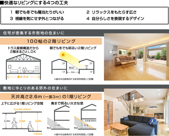 快適なリビングにする4つの工夫
100帖の2階リビング
天井高さ2.6m(一部3m)の1階リビング