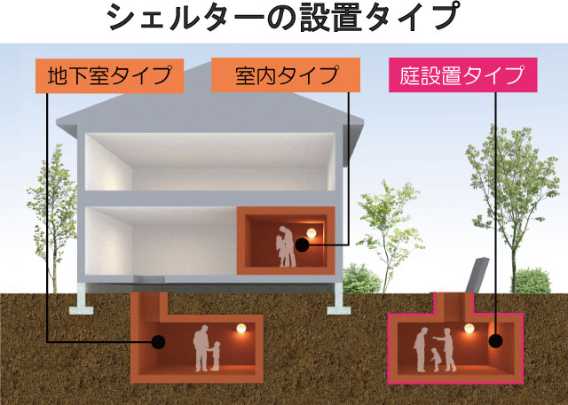 シェルターの設置タイプ