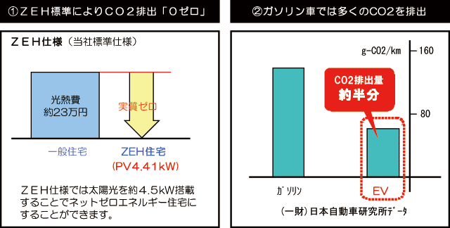 (1)ＺＥＨ標準によりＣＯ２排出「０ゼロ」　(2)ガソリン車では多くのＣＯ２を排出