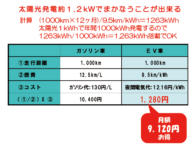 太陽光1.2kWでまかなうことができる　コスト月額9,120円お得