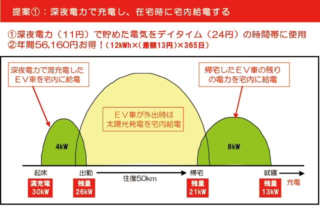 提案１　深夜電力で充電し、在宅時に宅内給電する