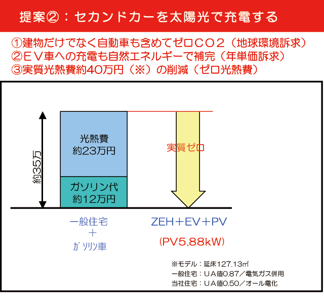 提案２　セカンドカーを太陽光で充電する