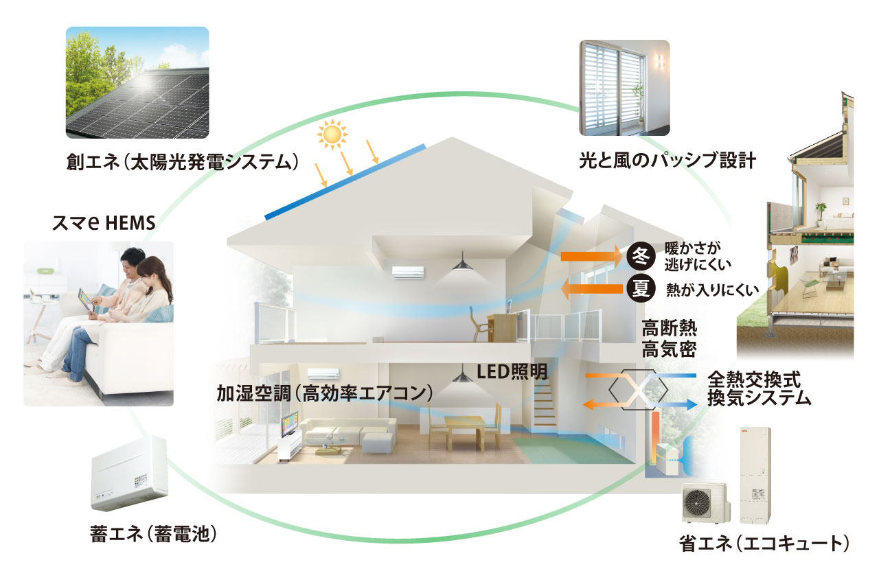 ZEH（ネット・ゼロ・エネルギー・ハウス）