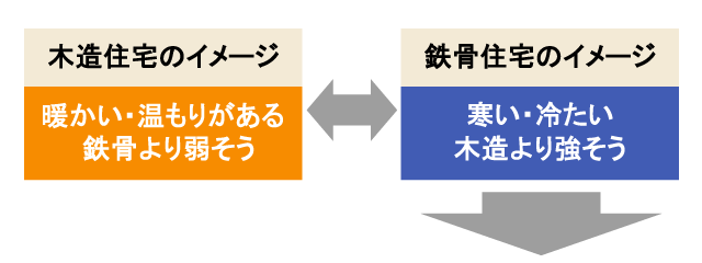 木造住宅と鉄骨住宅のイメージ比較