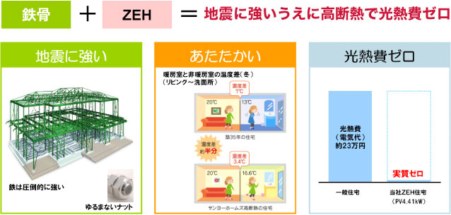 鉄骨＋ZEH＝地震に強いうえに高断熱で光熱費ゼロ