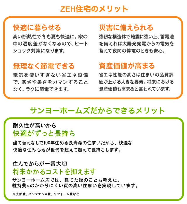 ZEH住宅のメリット、サンヨーホームズだからできるメリット