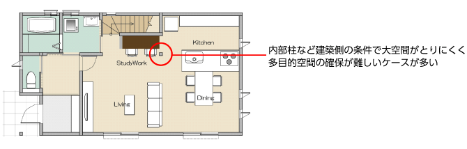 内部柱など建築側の条件で大空間がとりにくく
多目的空間の確保が難しいケースが多い