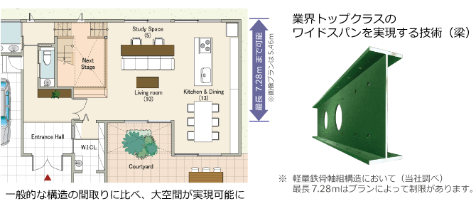 一般的な構造の間取りに比べ、大空間が実現可能に