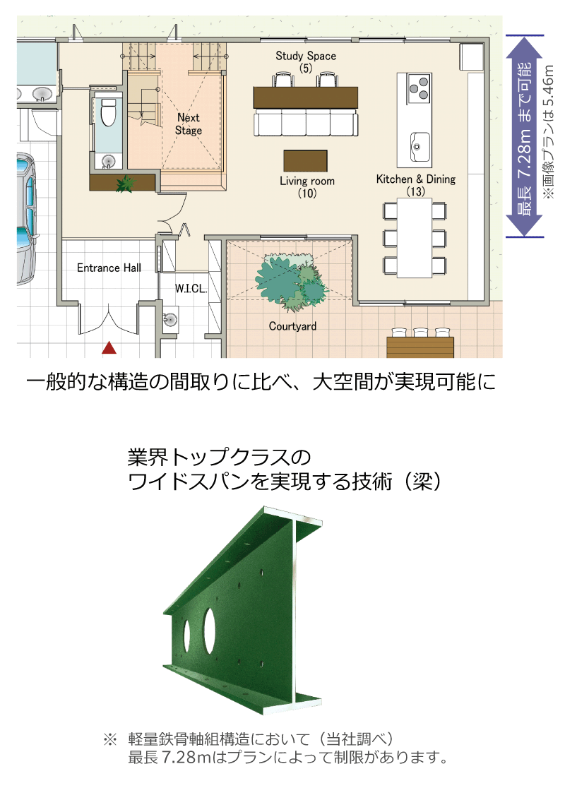 一般的な構造の間取りに比べ、大空間が実現可能に