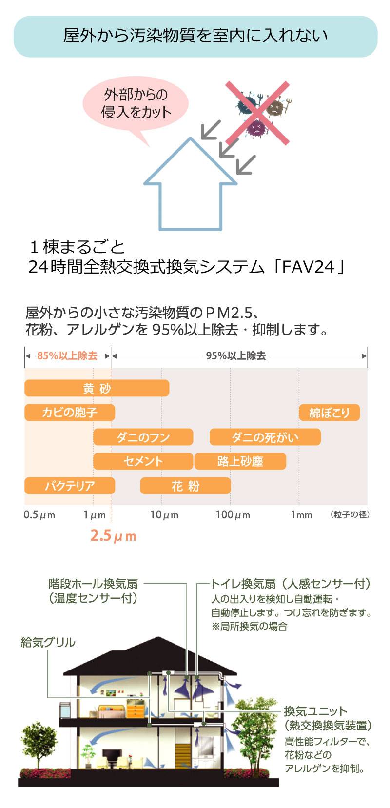 屋外から汚染物質を室内に入れない
<24時間全熱交換式換気システム「FAV24」>