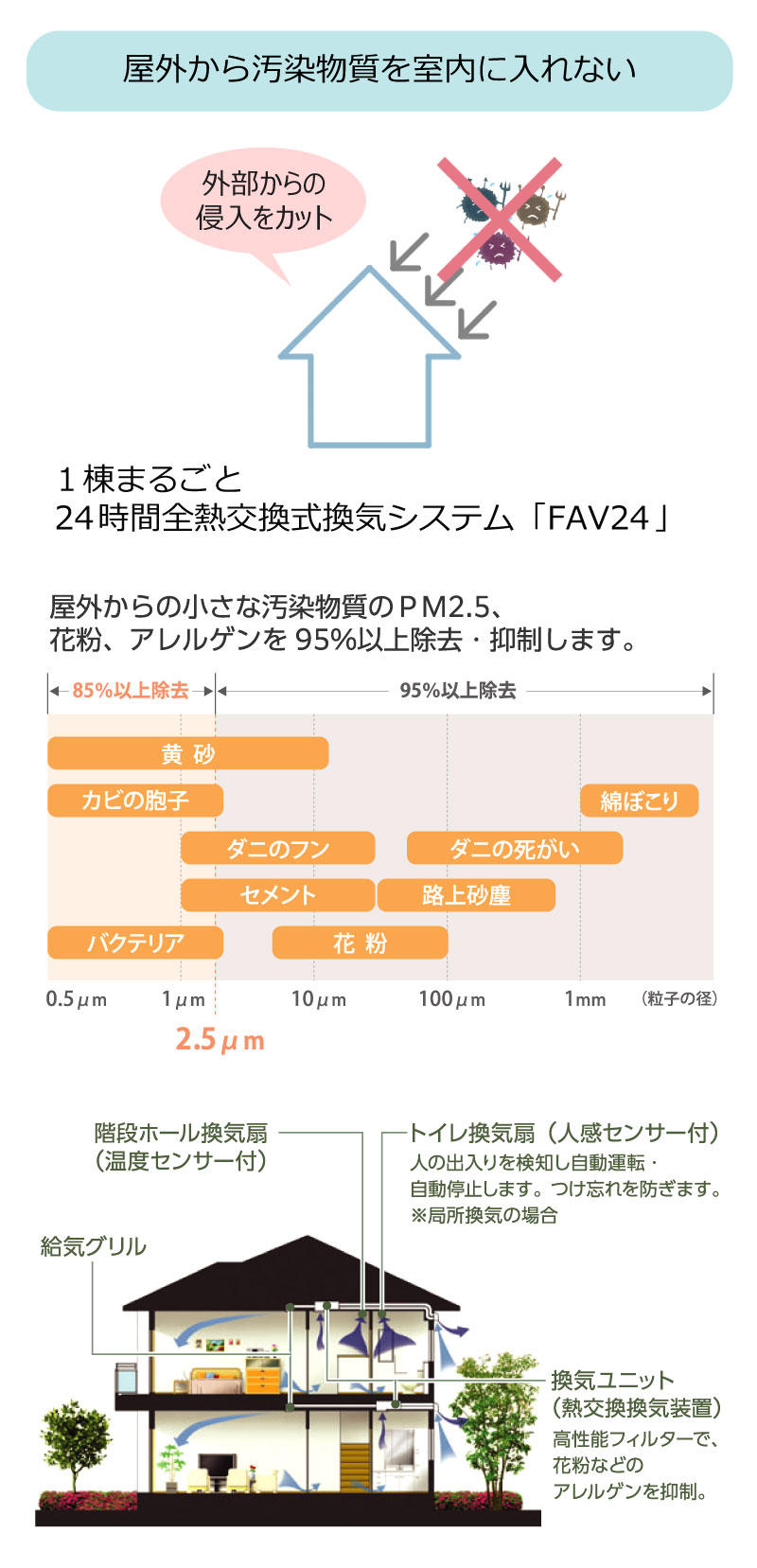 屋外から汚染物質を室内に入れない
＜24時間全熱交換式換気システム「FAV24」＞