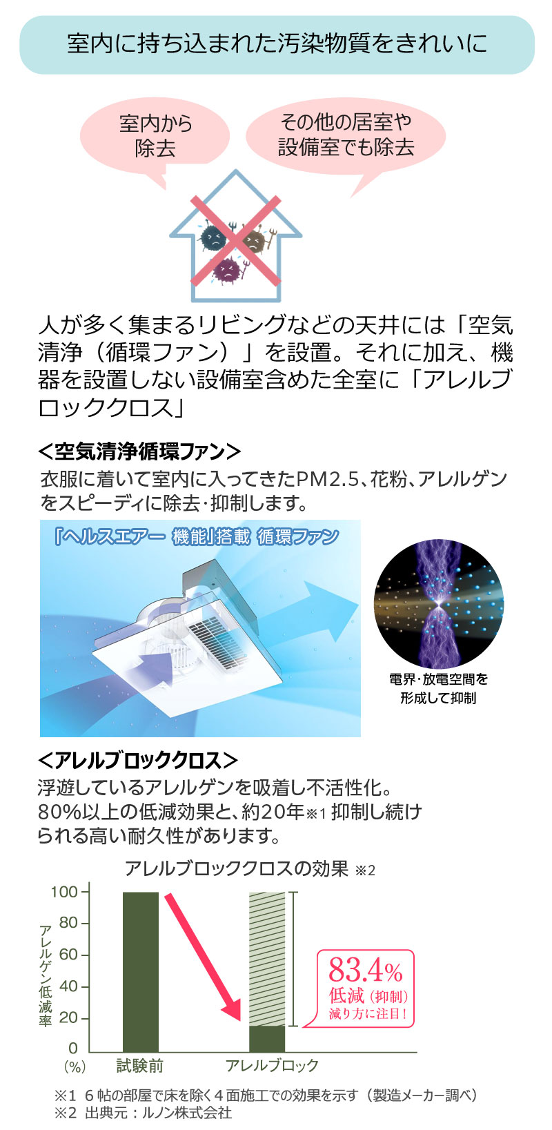 室内に持ち込まれた汚染物質をきれいに
＜空気清浄循環ファン＞
＜アレルブロッククロス＞